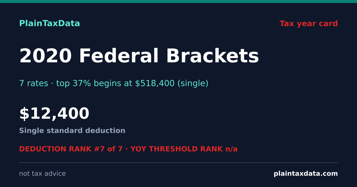 Shareable card for 2020 Federal Tax Brackets (10%-37%) | PlainTaxData