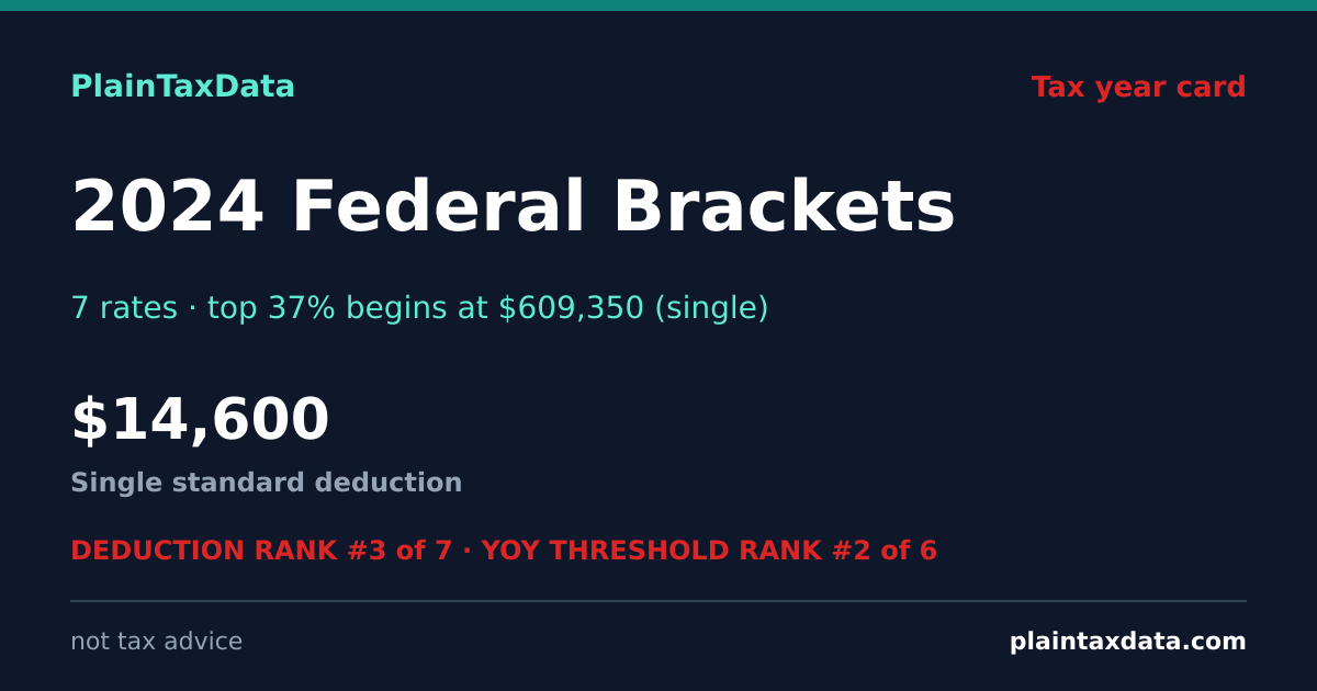 Shareable card for 2024 Federal Tax Brackets (10%-37%) | PlainTaxData