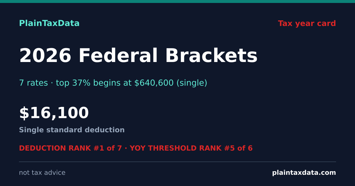 Shareable card for 2026 Federal Tax Brackets (10%-37%) | PlainTaxData